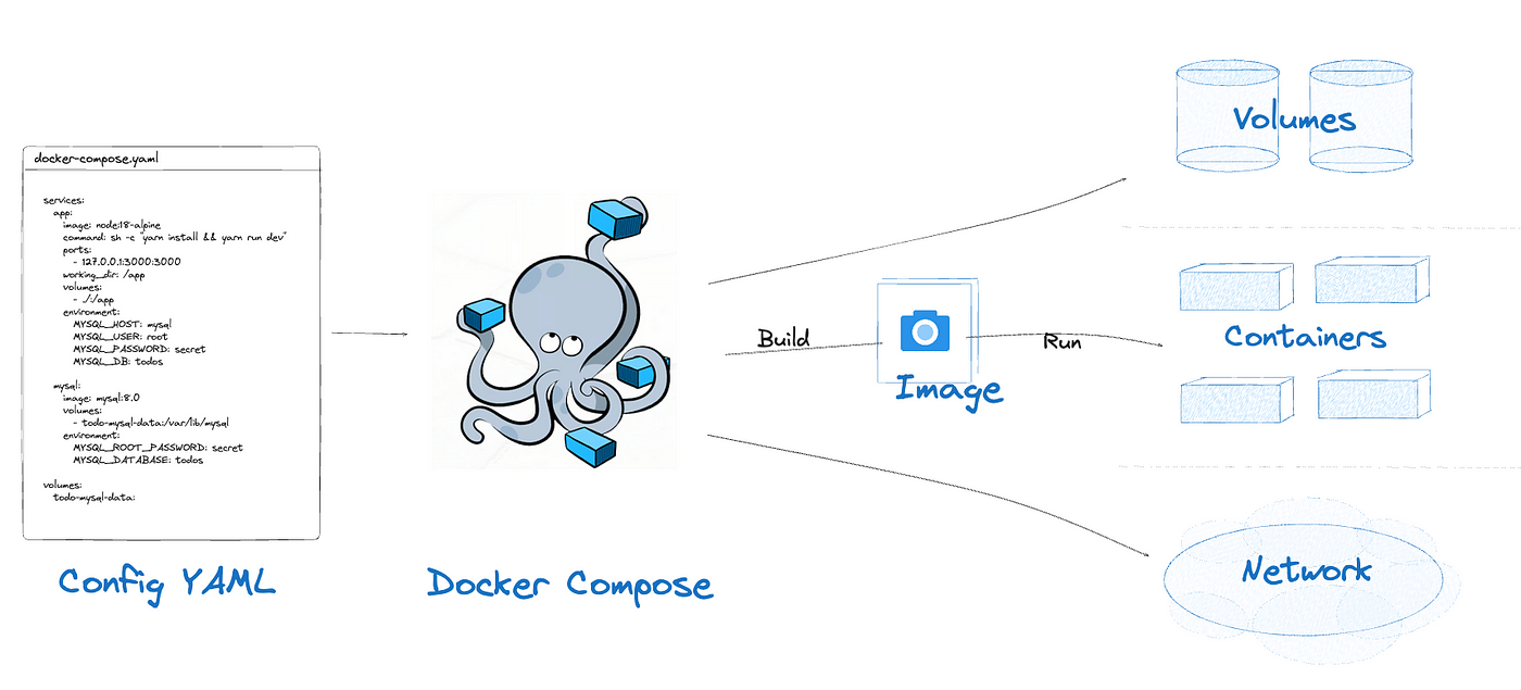 image: Docker compose 