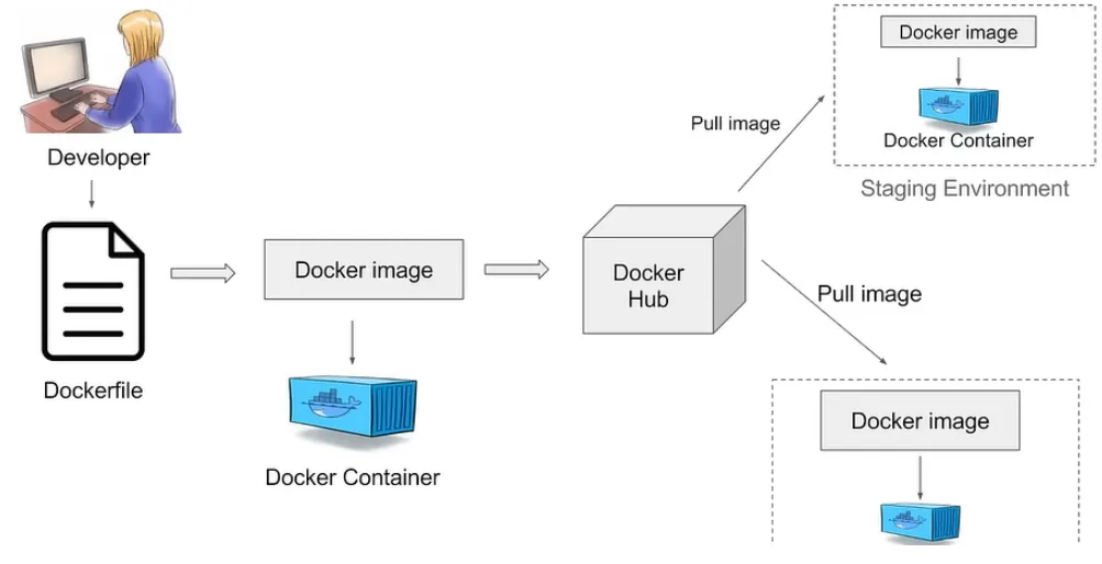 image: From Dockerfile to running docker container